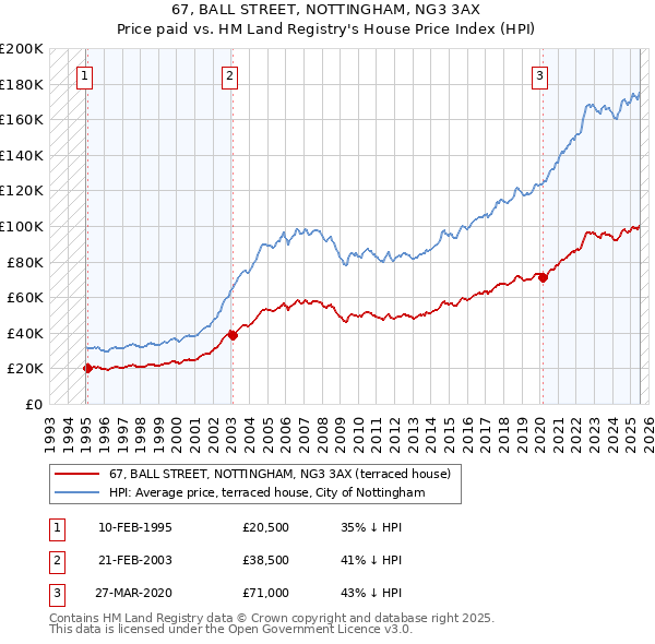 67, BALL STREET, NOTTINGHAM, NG3 3AX: Price paid vs HM Land Registry's House Price Index