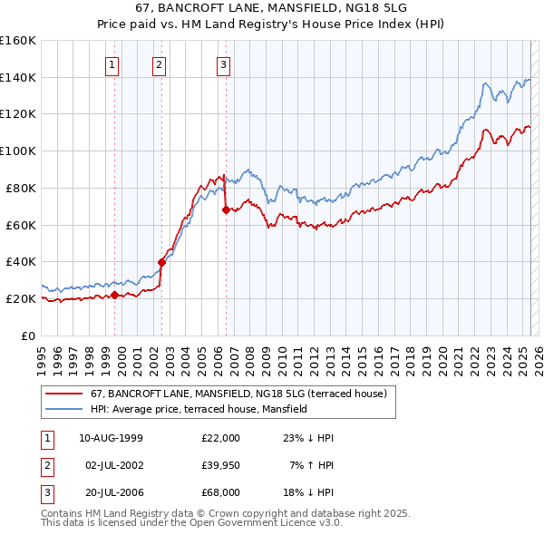 67, BANCROFT LANE, MANSFIELD, NG18 5LG: Price paid vs HM Land Registry's House Price Index