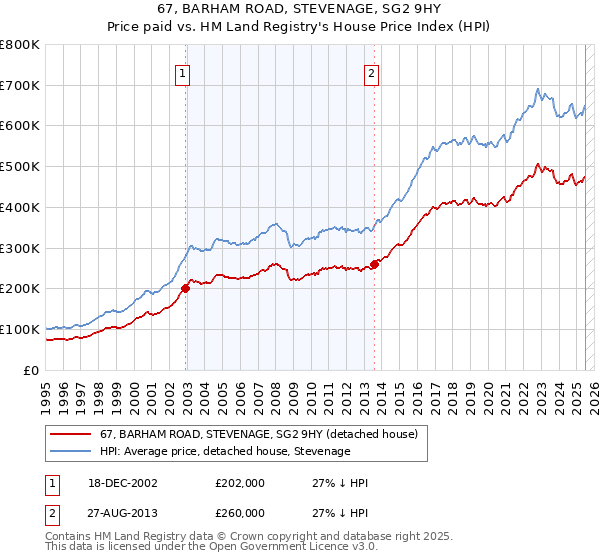 67, BARHAM ROAD, STEVENAGE, SG2 9HY: Price paid vs HM Land Registry's House Price Index