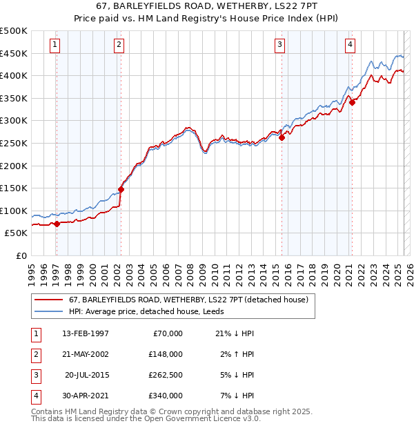 67, BARLEYFIELDS ROAD, WETHERBY, LS22 7PT: Price paid vs HM Land Registry's House Price Index