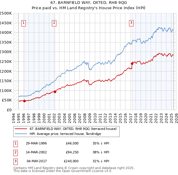 67, BARNFIELD WAY, OXTED, RH8 9QG: Price paid vs HM Land Registry's House Price Index