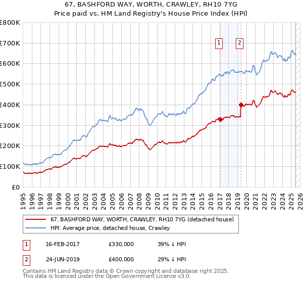 67, BASHFORD WAY, WORTH, CRAWLEY, RH10 7YG: Price paid vs HM Land Registry's House Price Index