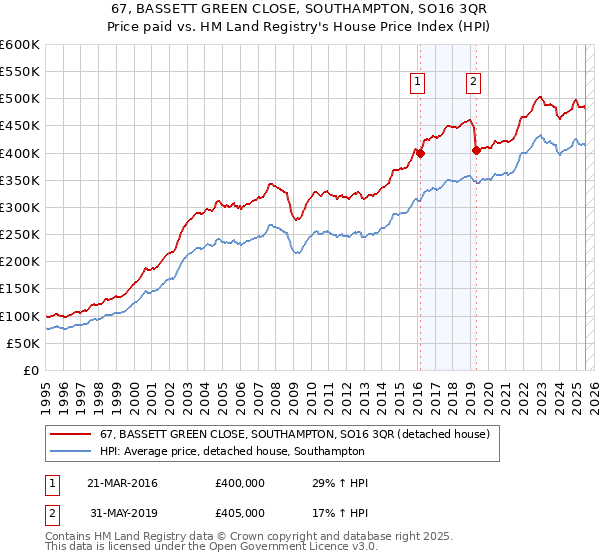 67, BASSETT GREEN CLOSE, SOUTHAMPTON, SO16 3QR: Price paid vs HM Land Registry's House Price Index
