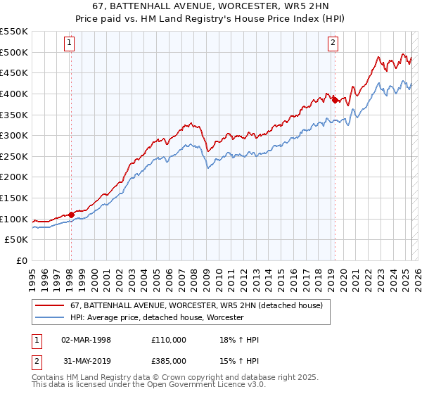 67, BATTENHALL AVENUE, WORCESTER, WR5 2HN: Price paid vs HM Land Registry's House Price Index