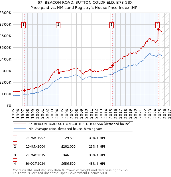 67, BEACON ROAD, SUTTON COLDFIELD, B73 5SX: Price paid vs HM Land Registry's House Price Index