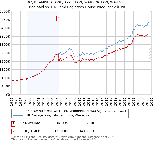67, BEAMISH CLOSE, APPLETON, WARRINGTON, WA4 5RJ: Price paid vs HM Land Registry's House Price Index