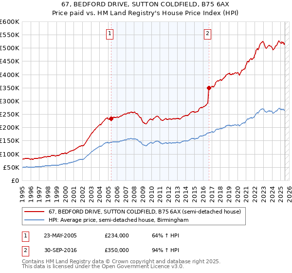 67, BEDFORD DRIVE, SUTTON COLDFIELD, B75 6AX: Price paid vs HM Land Registry's House Price Index