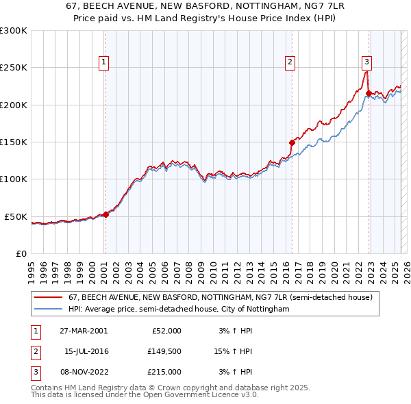 67, BEECH AVENUE, NEW BASFORD, NOTTINGHAM, NG7 7LR: Price paid vs HM Land Registry's House Price Index