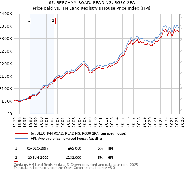 67, BEECHAM ROAD, READING, RG30 2RA: Price paid vs HM Land Registry's House Price Index
