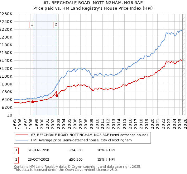 67, BEECHDALE ROAD, NOTTINGHAM, NG8 3AE: Price paid vs HM Land Registry's House Price Index