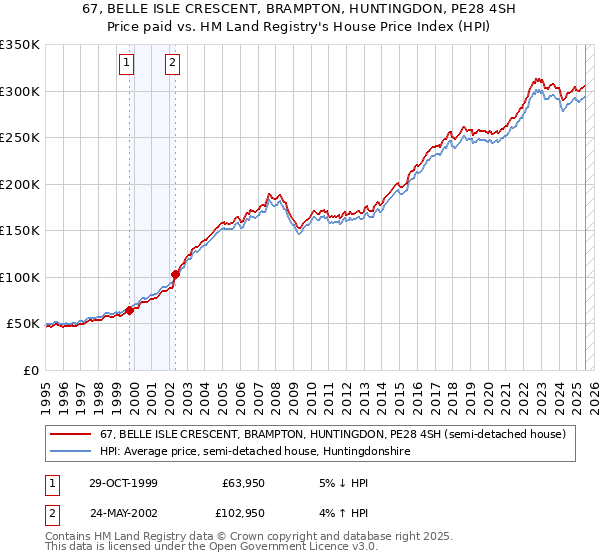 67, BELLE ISLE CRESCENT, BRAMPTON, HUNTINGDON, PE28 4SH: Price paid vs HM Land Registry's House Price Index