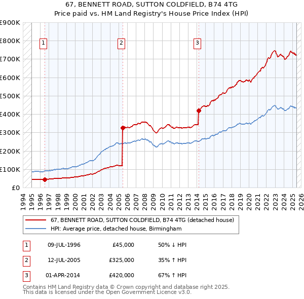 67, BENNETT ROAD, SUTTON COLDFIELD, B74 4TG: Price paid vs HM Land Registry's House Price Index