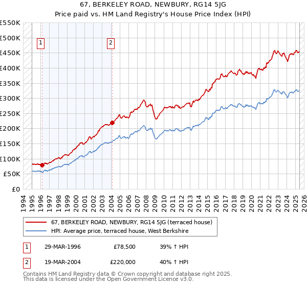 67, BERKELEY ROAD, NEWBURY, RG14 5JG: Price paid vs HM Land Registry's House Price Index