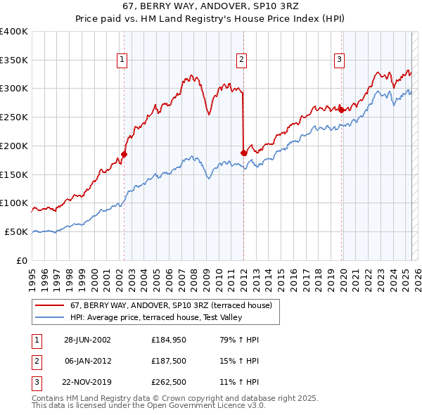 67, BERRY WAY, ANDOVER, SP10 3RZ: Price paid vs HM Land Registry's House Price Index