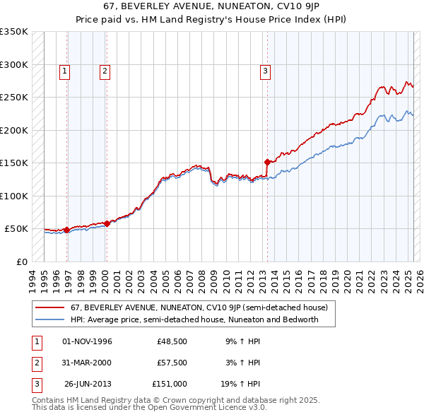 67, BEVERLEY AVENUE, NUNEATON, CV10 9JP: Price paid vs HM Land Registry's House Price Index