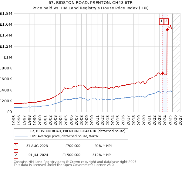 67, BIDSTON ROAD, PRENTON, CH43 6TR: Price paid vs HM Land Registry's House Price Index