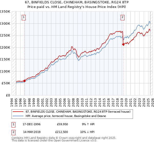 67, BINFIELDS CLOSE, CHINEHAM, BASINGSTOKE, RG24 8TP: Price paid vs HM Land Registry's House Price Index