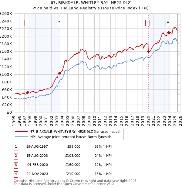 67, BIRKDALE, WHITLEY BAY, NE25 9LZ: Price paid vs HM Land Registry's House Price Index