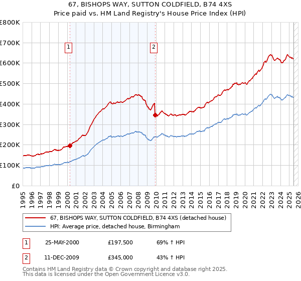 67, BISHOPS WAY, SUTTON COLDFIELD, B74 4XS: Price paid vs HM Land Registry's House Price Index