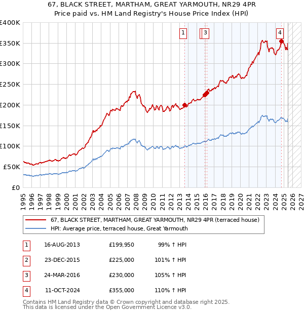 67, BLACK STREET, MARTHAM, GREAT YARMOUTH, NR29 4PR: Price paid vs HM Land Registry's House Price Index