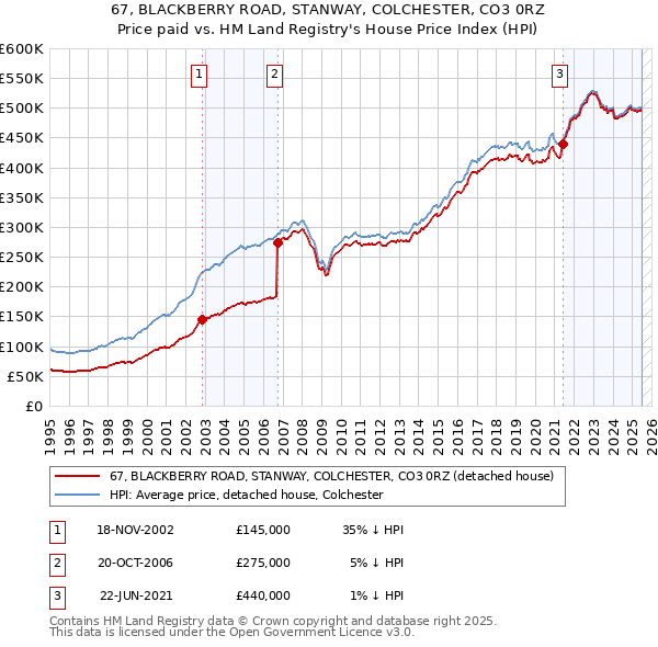 67, BLACKBERRY ROAD, STANWAY, COLCHESTER, CO3 0RZ: Price paid vs HM Land Registry's House Price Index