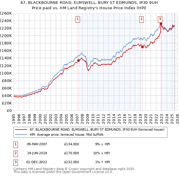 67, BLACKBOURNE ROAD, ELMSWELL, BURY ST EDMUNDS, IP30 9UH: Price paid vs HM Land Registry's House Price Index
