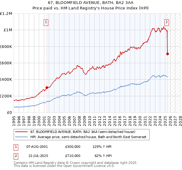 67, BLOOMFIELD AVENUE, BATH, BA2 3AA: Price paid vs HM Land Registry's House Price Index