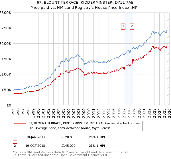67, BLOUNT TERRACE, KIDDERMINSTER, DY11 7AE: Price paid vs HM Land Registry's House Price Index