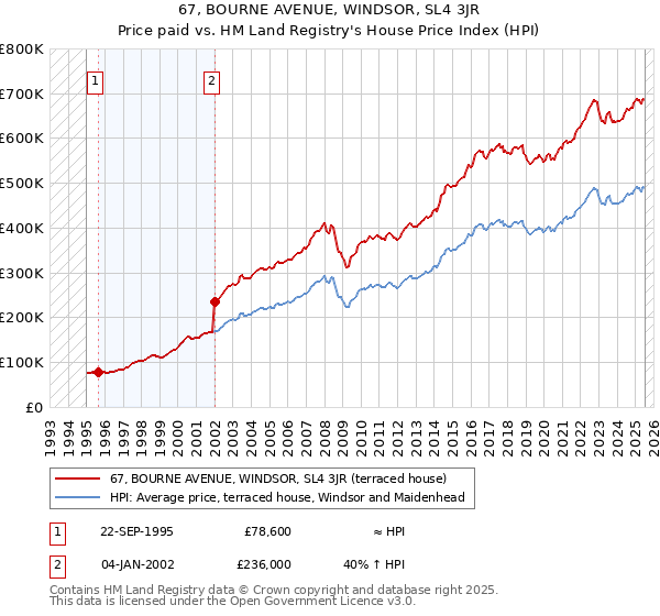 67, BOURNE AVENUE, WINDSOR, SL4 3JR: Price paid vs HM Land Registry's House Price Index