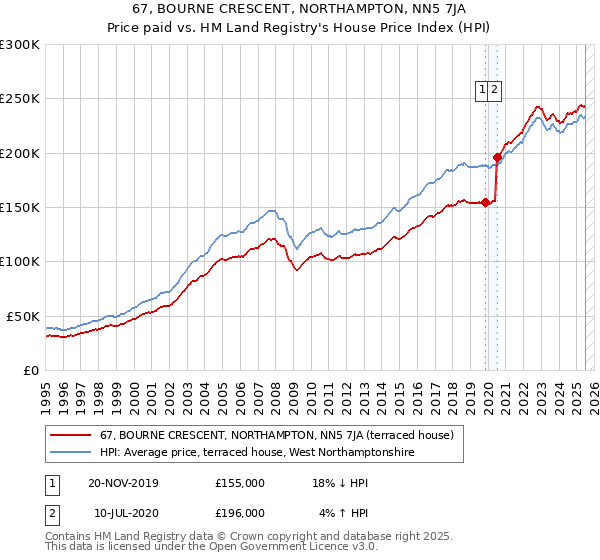 67, BOURNE CRESCENT, NORTHAMPTON, NN5 7JA: Price paid vs HM Land Registry's House Price Index