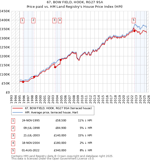 67, BOW FIELD, HOOK, RG27 9SA: Price paid vs HM Land Registry's House Price Index