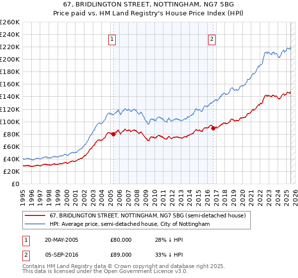 67, BRIDLINGTON STREET, NOTTINGHAM, NG7 5BG: Price paid vs HM Land Registry's House Price Index