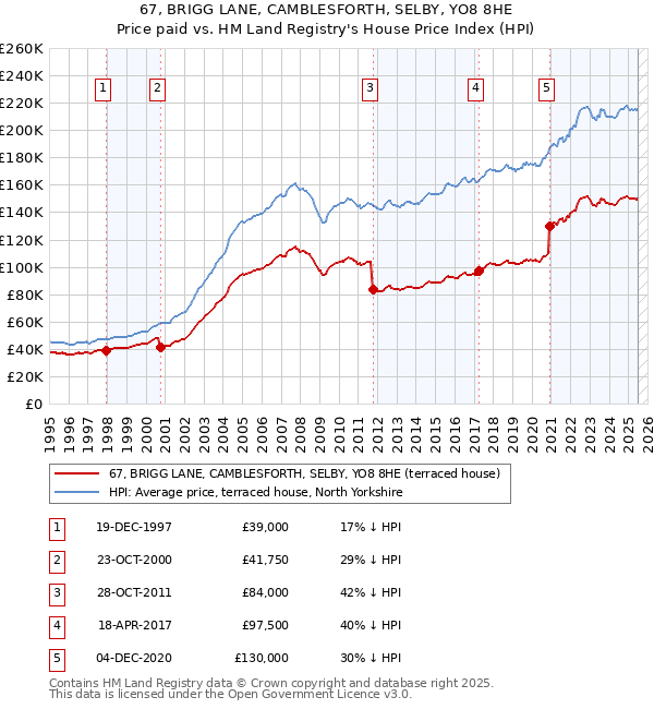 67, BRIGG LANE, CAMBLESFORTH, SELBY, YO8 8HE: Price paid vs HM Land Registry's House Price Index