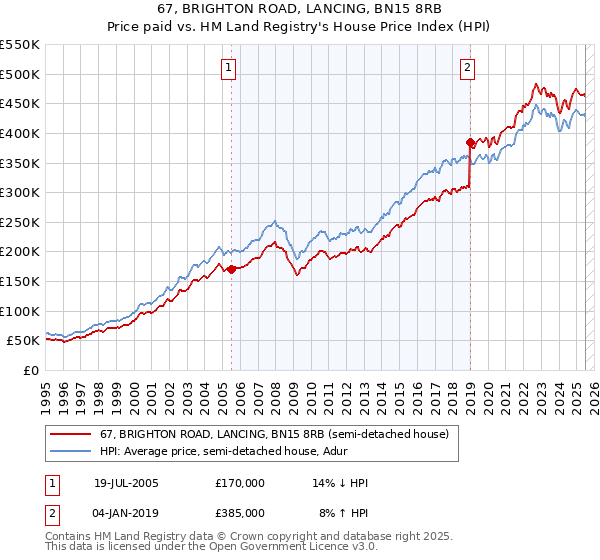 67, BRIGHTON ROAD, LANCING, BN15 8RB: Price paid vs HM Land Registry's House Price Index
