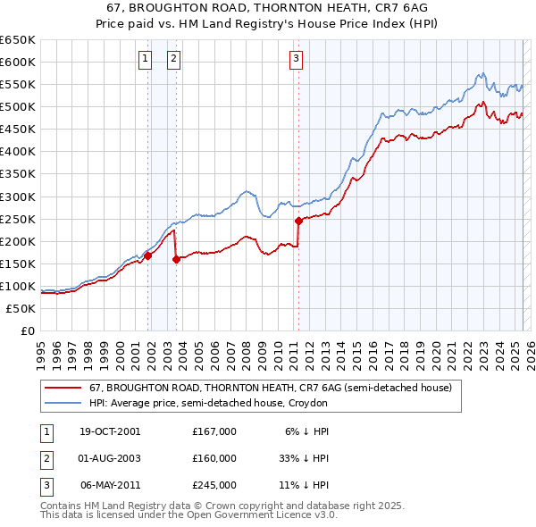 67, BROUGHTON ROAD, THORNTON HEATH, CR7 6AG: Price paid vs HM Land Registry's House Price Index