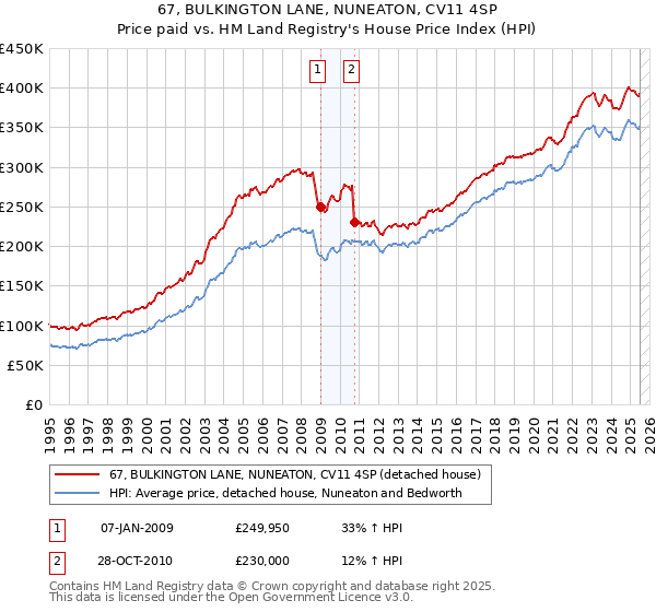 67, BULKINGTON LANE, NUNEATON, CV11 4SP: Price paid vs HM Land Registry's House Price Index