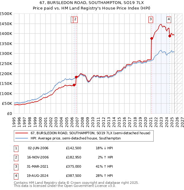 67, BURSLEDON ROAD, SOUTHAMPTON, SO19 7LX: Price paid vs HM Land Registry's House Price Index