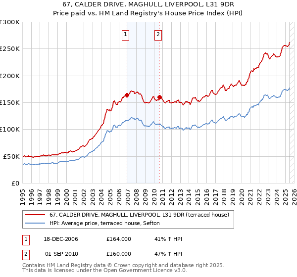 67, CALDER DRIVE, MAGHULL, LIVERPOOL, L31 9DR: Price paid vs HM Land Registry's House Price Index