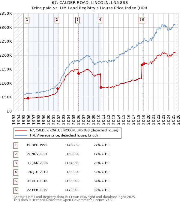 67, CALDER ROAD, LINCOLN, LN5 8SS: Price paid vs HM Land Registry's House Price Index