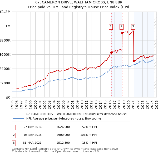 67, CAMERON DRIVE, WALTHAM CROSS, EN8 8BP: Price paid vs HM Land Registry's House Price Index