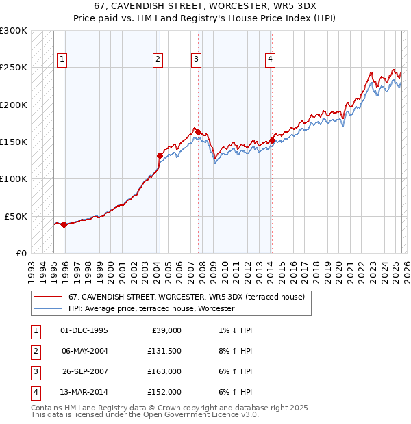 67, CAVENDISH STREET, WORCESTER, WR5 3DX: Price paid vs HM Land Registry's House Price Index