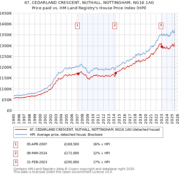 67, CEDARLAND CRESCENT, NUTHALL, NOTTINGHAM, NG16 1AG: Price paid vs HM Land Registry's House Price Index