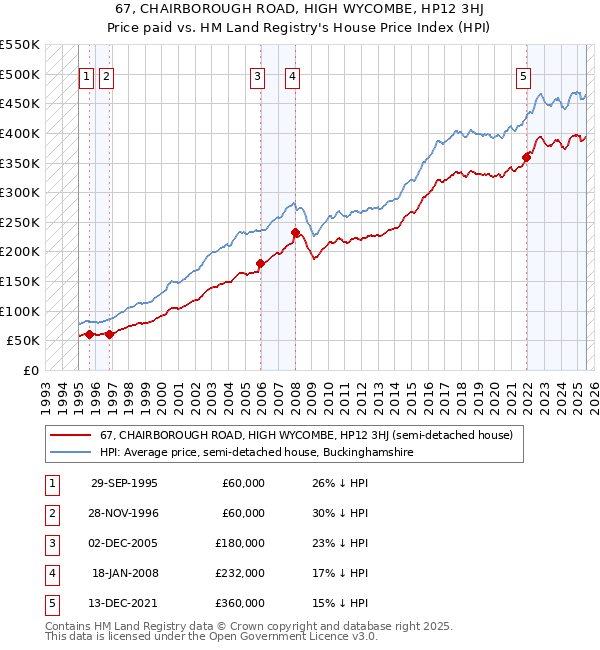67, CHAIRBOROUGH ROAD, HIGH WYCOMBE, HP12 3HJ: Price paid vs HM Land Registry's House Price Index