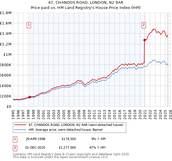 67, CHANDOS ROAD, LONDON, N2 9AR: Price paid vs HM Land Registry's House Price Index