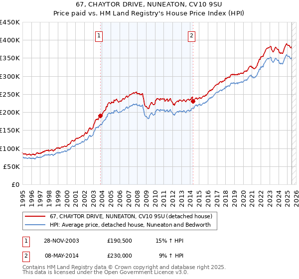 67, CHAYTOR DRIVE, NUNEATON, CV10 9SU: Price paid vs HM Land Registry's House Price Index