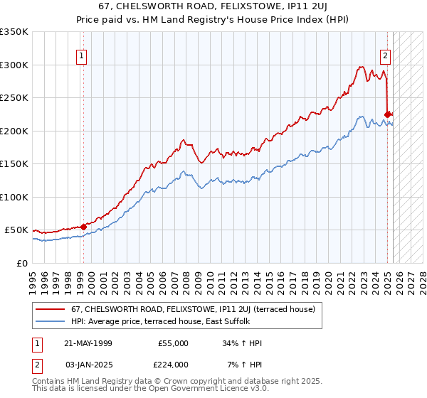 67, CHELSWORTH ROAD, FELIXSTOWE, IP11 2UJ: Price paid vs HM Land Registry's House Price Index