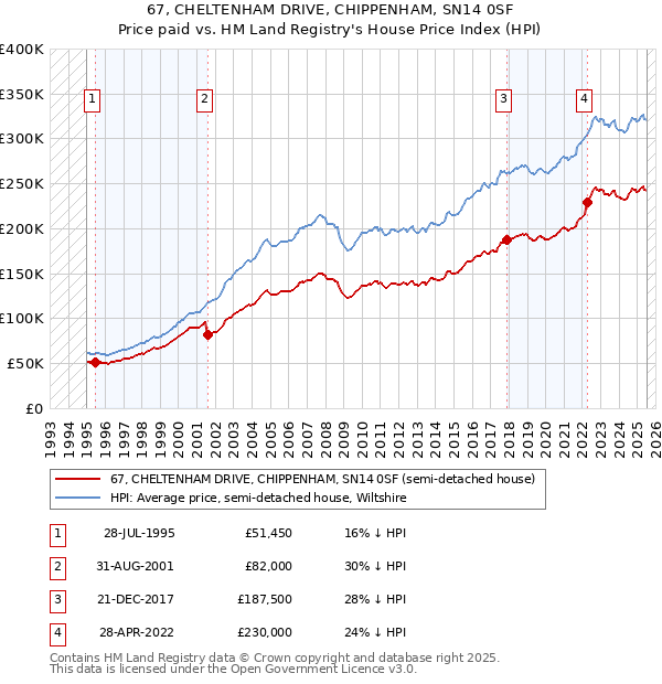 67, CHELTENHAM DRIVE, CHIPPENHAM, SN14 0SF: Price paid vs HM Land Registry's House Price Index