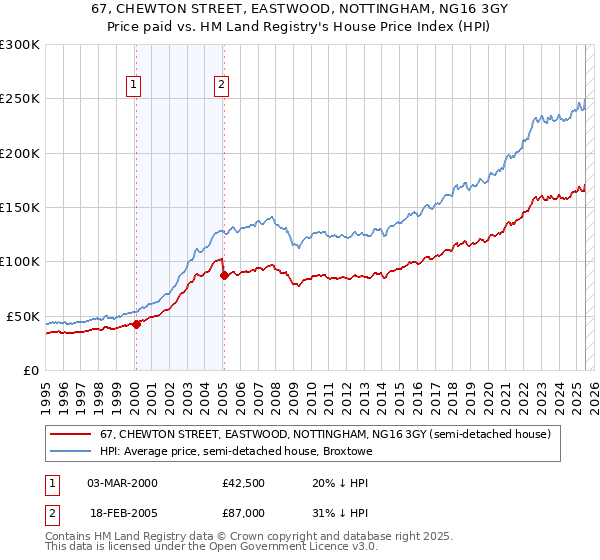 67, CHEWTON STREET, EASTWOOD, NOTTINGHAM, NG16 3GY: Price paid vs HM Land Registry's House Price Index