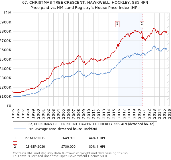 67, CHRISTMAS TREE CRESCENT, HAWKWELL, HOCKLEY, SS5 4FN: Price paid vs HM Land Registry's House Price Index