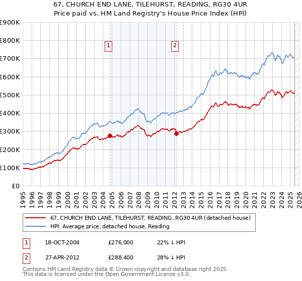 67, CHURCH END LANE, TILEHURST, READING, RG30 4UR: Price paid vs HM Land Registry's House Price Index